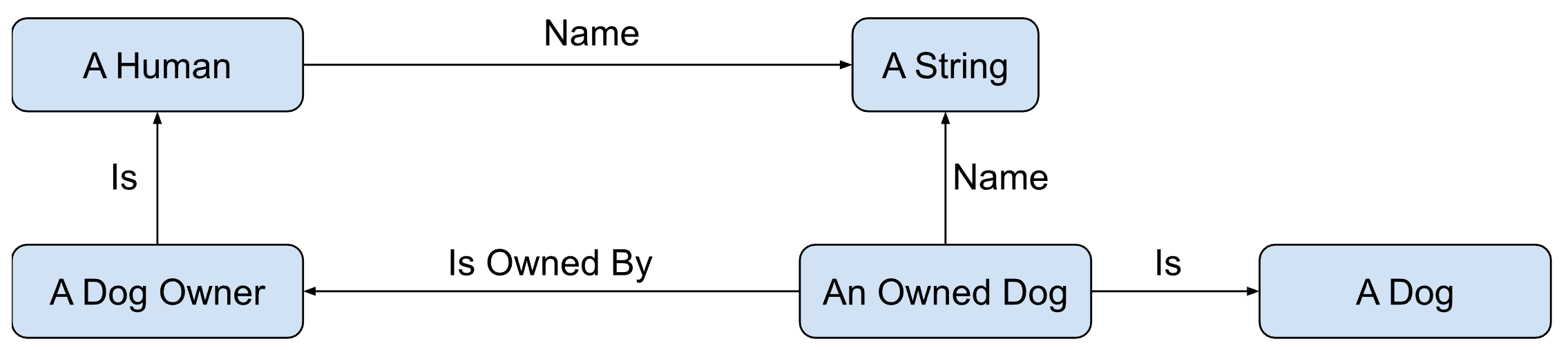 Olog Example